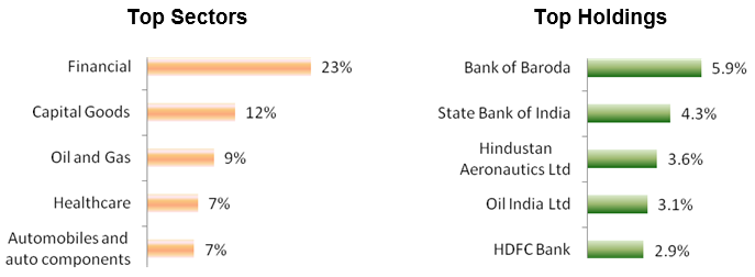 Portfolio positioning of the Bank of India Flexi Cap fund