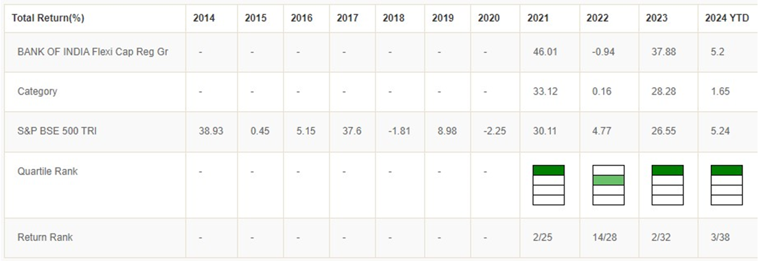 Quartile Performance