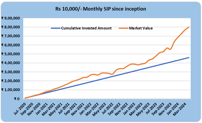 SIP of Rs 10,000/- invested monthly in the BOI Flexi Cap Fund since its inception