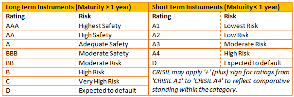 Credit rating scale used by CRISIL to rate fixed income securities Credit rating scale used by CRISIL to rate fixed income securities