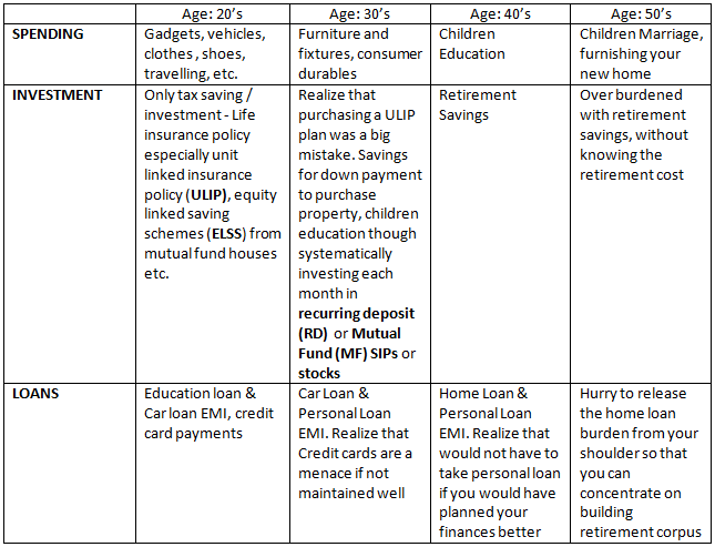 Usually as one passes to the various phases of professional / investment life, they usually spend and invest according to the following pattern Usually as one passes to the various phases of professional / investment life, they usually spend and invest according to the following pattern