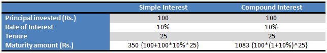 Understand the “power of compounding” and “rupee cost averaging” Understand the “power of compounding” and “rupee cost averaging”