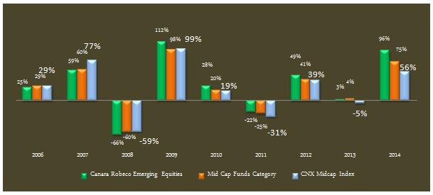 Equity Funds Mid & Small Cap - Fund Overview of Canara Robeco Emerging Equities fund Equity Funds Mid & Small Cap - Fund Overview of Canara Robeco Emerging Equities fund