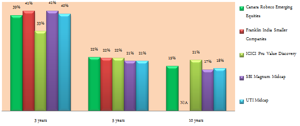 Equity Funds Mid & Small Cap - Peer group comparison of Canara Robeco Emerging Equities fund Equity Funds Mid & Small Cap - Peer group comparison of Canara Robeco Emerging Equities fund