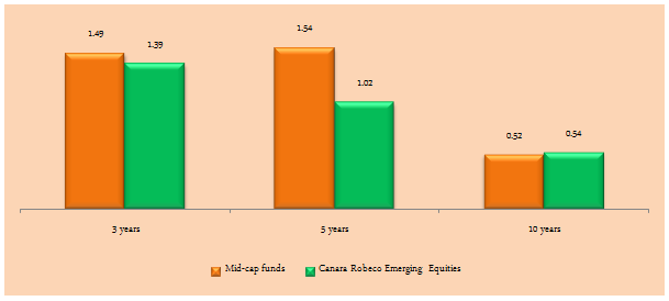 Equity Funds Mid & Small Cap - Risk and Return of Canara Robeco Emerging Equities fund Equity Funds Mid & Small Cap - Risk and Return of Canara Robeco Emerging Equities fund