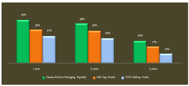 Equity Funds Mid & Small Cap - Trailing annualized returns of Canara Robeco Emerging Equities fund Equity Funds Mid & Small Cap - Trailing annualized returns of Canara Robeco Emerging Equities fund