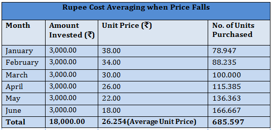 Systematic Investment Plan - Rupee Cost Averaging when Price Falls Systematic Investment Plan - Rupee Cost Averaging when Price Falls