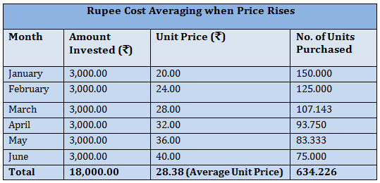Systematic Investment Plan - Rupee Cost Averaging when Price Rises Systematic Investment Plan - Rupee Cost Averaging when Price Rises