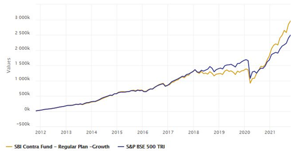 Mutual Funds - Growth of Rs 10,000 monthly SIP in SBI Contra Fund Regular plan Growth over the last 10 years Mutual Funds - Growth of Rs 10,000 monthly SIP in SBI Contra Fund Regular plan Growth over the last 10 years