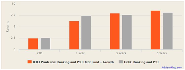 Mutual Funds - Annualized returns of ICICI Prudential Banking and PSU debt fund versus the Banking and PSU fund category Mutual Funds - Annualized returns of ICICI Prudential Banking and PSU debt fund versus the Banking and PSU fund category