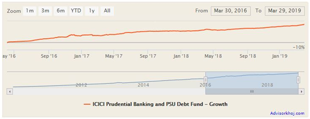 Mutual Funds - NAV growth of ICICI Prudential Banking and PSU debt fund