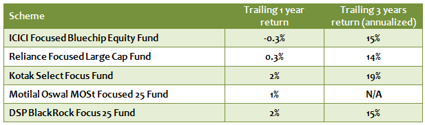 Equity Funds Diversified - Funds have given good trailing annualized returns Equity Funds Diversified - Funds have given good trailing annualized returns