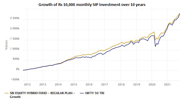 Growth of Rs 10,000 monthly Systematic Investment Plan (SIP) in SBI Equity Hybrid Fund versus Nifty 50 TRI over the last 10 years Growth of Rs 10,000 monthly Systematic Investment Plan (SIP) in SBI Equity Hybrid Fund versus Nifty 50 TRI over the last 10 years