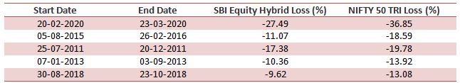 5 largest drawdowns in the equity market over the last 10 years on SBI Equity Hybrid Fund and Nifty 50 TRI 5 largest drawdowns in the equity market over the last 10 years on SBI Equity Hybrid Fund and Nifty 50 TRI