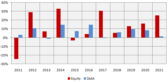 Mutual Funds - Balanced Advantage Funds use a systematic valuation based approach Mutual Funds - Balanced Advantage Funds use a systematic valuation based approach