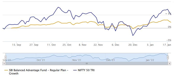 Mutual Funds - Dynamic asset allocation model has the potential to limit downside risks Mutual Funds - Dynamic asset allocation model has the potential to limit downside risks
