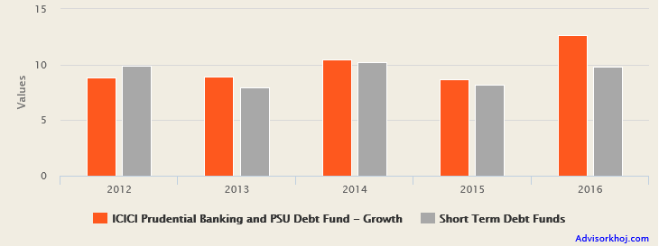 Mutual Funds - Annual returns of ICICI Prudential Banking and PSU debt fund over the last 5 years