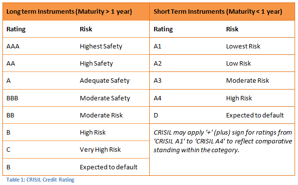 Mutual Funds - Credit rating scale used by CRISIL to rate debt securities