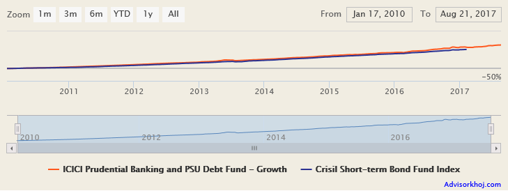 Mutual Funds - The NAV growth of the scheme since inception