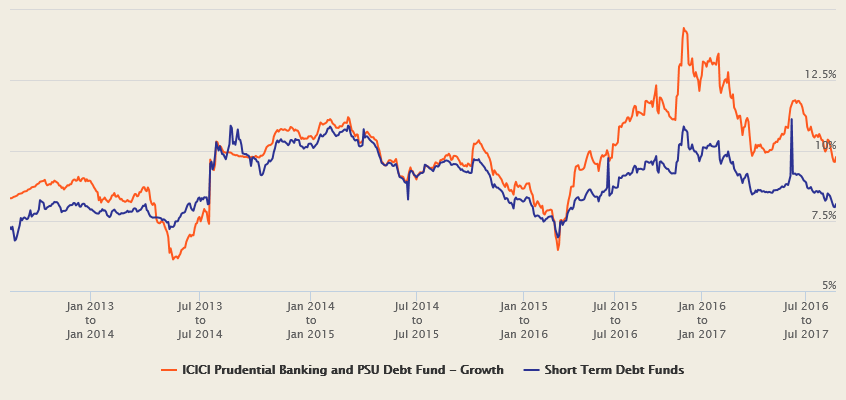 Mutual Funds - 1 year rolling returns of ICICI Prudential Banking and PSU debt fund over the last 5 years