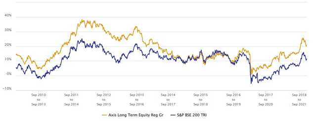 Mutual Funds - 3 year rolling returns of Axis Long Term Equity Fund versus its benchmark S&P BSE 200 TRI Mutual Funds - 3 year rolling returns of Axis Long Term Equity Fund versus its benchmark S&P BSE 200 TRI