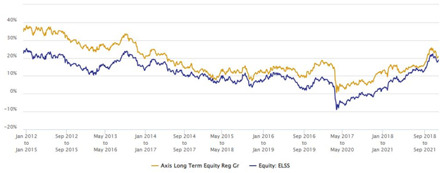 Mutual Funds - Axis Long Term Equity Fund performed against the ELSS category, in terms of 3 years rolling returns