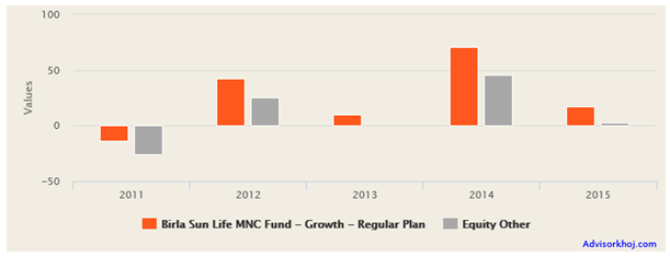 Mutual Funds - Annual returns of this fund, over the last 5 years