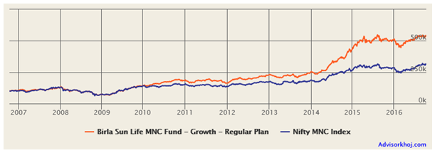 Mutual Funds - Growth of Rs. 1 lakh lump sum investment in Birla Sun Life MNC Fund over the last 10 years