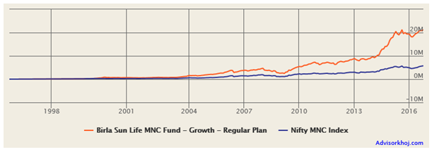 Mutual Funds - Hypothetical SIP (Rs. 5,000 monthly) in Birla Sun Life MNC Fund 20 years back
