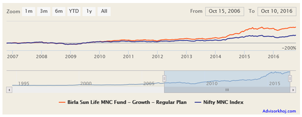 Mutual Funds - NAV movement of this fund over the last 5 years