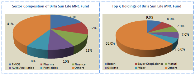 Mutual Funds - Sector Composition and Top 5 Holdings of Birla Sun Life MNC Fund