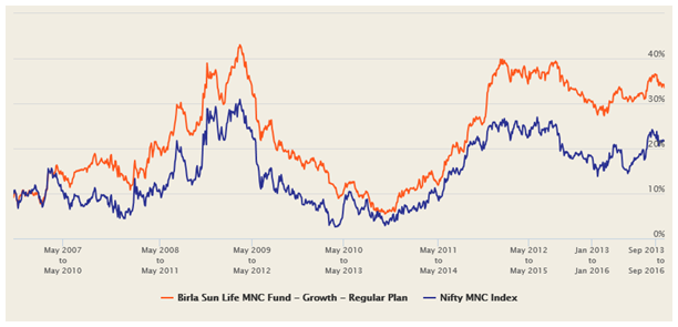 Mutual Funds - Three year rolling returns of Birla Sun Life MNC Fund over the last 10 years