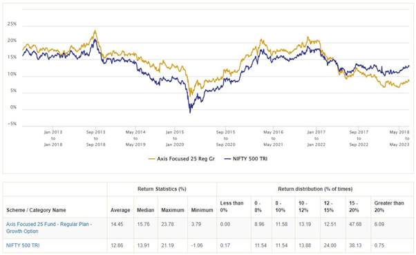 Mutual Funds - 5-year rolling returns of Axis Focused 25 Fund versus its benchmark index, Nifty 500 TRI, since the scheme’s inception