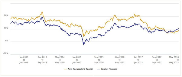 Mutual Funds - Axis Focused 25 Fund performed versus the focused equity funds category since the scheme’s inception for 5 year investment tenures