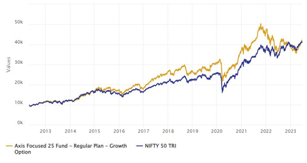 Mutual Funds - Growth of Rs 1 lakh lump sum investment in Axis Focused 25 Fund growth option since inception versus Nifty 50 TRI