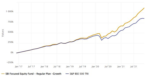 Mutual Funds - Wealth accumulated through Rs 10,000 monthly SIP in Axis Focused 25 Fund, Growth Option since the inception