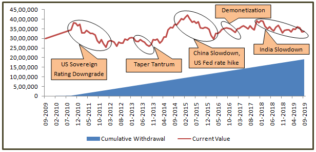Results of LICMF Multicap Fund SWP