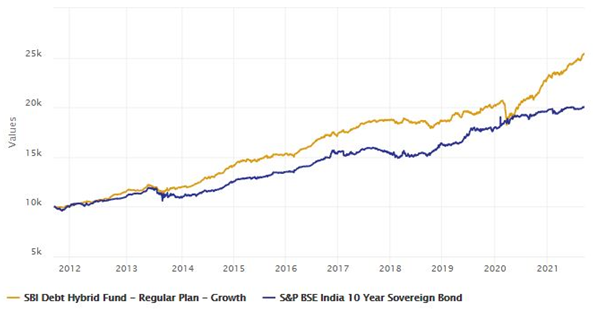 Growth of Rs 10,000 lump sum investment in SBI Debt Hybrid Fund versus the S&P BSE 10 year Sovereign Bond Index Growth of Rs 10,000 lump sum investment in SBI Debt Hybrid Fund versus the S&P BSE 10 year Sovereign Bond Index