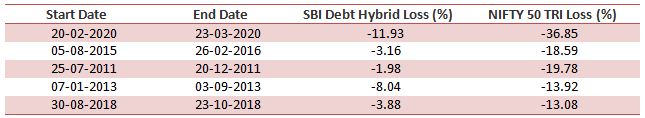 5 largest drawdowns in the equity market over the last 10 years on SBI Debt Hybrid Fund and Nifty 50 TRI 5 largest drawdowns in the equity market over the last 10 years on SBI Debt Hybrid Fund and Nifty 50 TRI