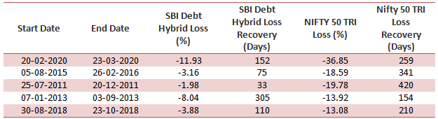 SBI Debt Hybrid Fund and the benchmark took to recover all the losses in the 5 largest drawdowns over the past 10 years