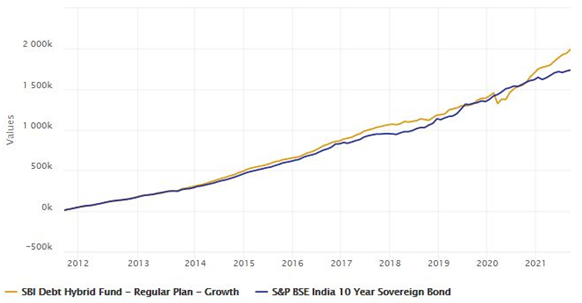 Growth of Rs 10,000 monthly Systematic Investment Plan (SIP) in SBI Debt Hybrid Fund versus S&P BSE 10 year Sovereign Bond Index over the last 10 years Growth of Rs 10,000 monthly Systematic Investment Plan (SIP) in SBI Debt Hybrid Fund versus S&P BSE 10 year Sovereign Bond Index over the last 10 years