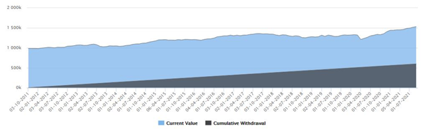 SWP for 10 years, withdrawing Rs 6 Lakhs through 120 monthly instalments