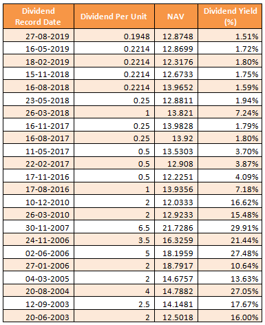 Mutual Funds - Dividend track record of Sundaram Select Focus Fund Mutual Funds - Dividend track record of Sundaram Select Focus Fund