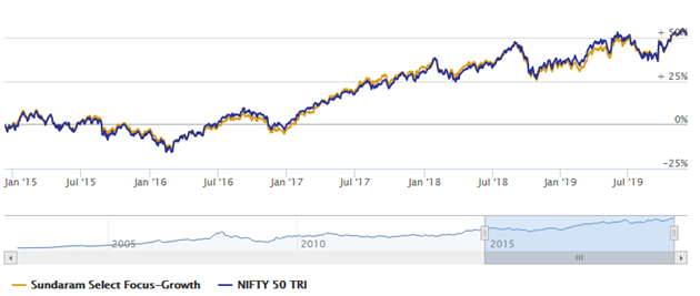 Mutual Funds - NAV movement of Sundaram Select Focus Fund Mutual Funds - NAV movement of Sundaram Select Focus Fund