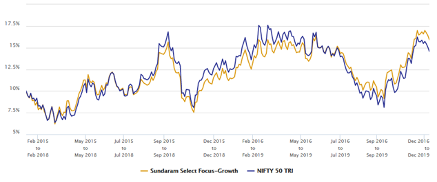 Mutual Funds - 3 years rolling returns of Sundaram Select Focus Fund versus its benchmark Nifty 50 TRI over the last 5 years Mutual Funds - 3 years rolling returns of Sundaram Select Focus Fund versus its benchmark Nifty 50 TRI over the last 5 years