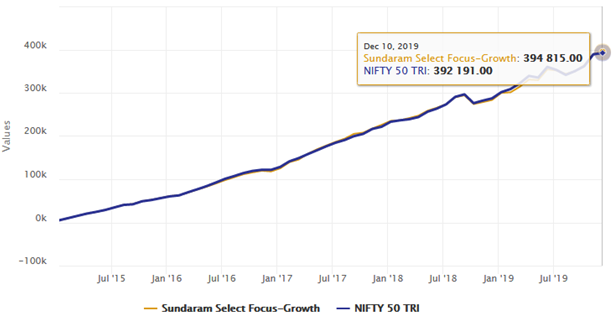 Mutual Funds - Rs 5,000 monthly SIP in the Select Focus Fund’s growth option over the last 5 years Mutual Funds - Rs 5,000 monthly SIP in the Select Focus Fund’s growth option over the last 5 years