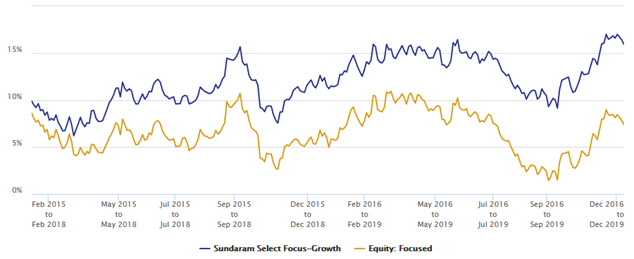 Mutual Funds - 3 year rolling returns of Sundaram Select Focus Fund versus the focused equity funds category over the last 5 years Mutual Funds - 3 year rolling returns of Sundaram Select Focus Fund versus the focused equity funds category over the last 5 years
