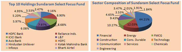 Mutual Funds - Top 10 holdings and sector composition of Sundaram Select Focus Fund Mutual Funds - Top 10 holdings and sector composition of Sundaram Select Focus Fund