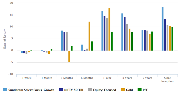 Mutual Funds - Trailing annualized returns of Sundaram Select Focus fund over different time-scales Mutual Funds - Trailing annualized returns of Sundaram Select Focus fund over different time-scales