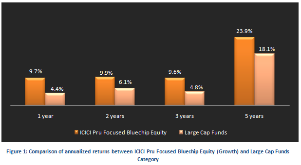 Mutual Fund - Comparison of annualized returns between ICICI Pru Focused Bluechip Equity (Growth) and Large Cap Funds Category